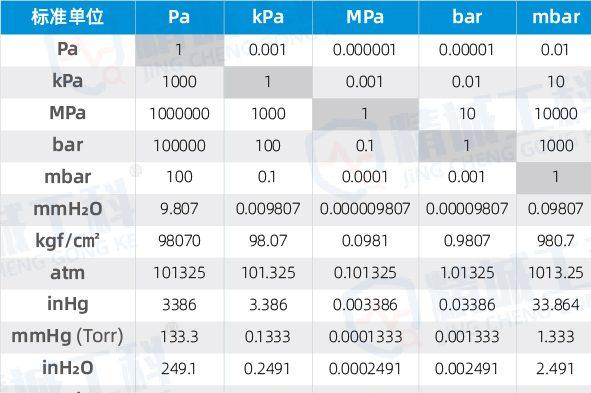 Pressure Unit Conversion Table