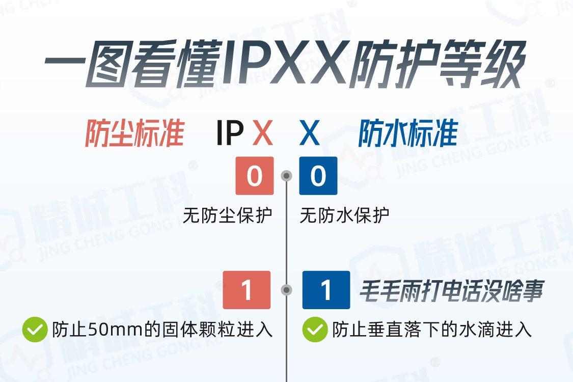 IPXX Protection Rating Chart