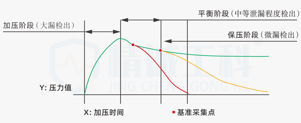 1. Direct pressure test principle