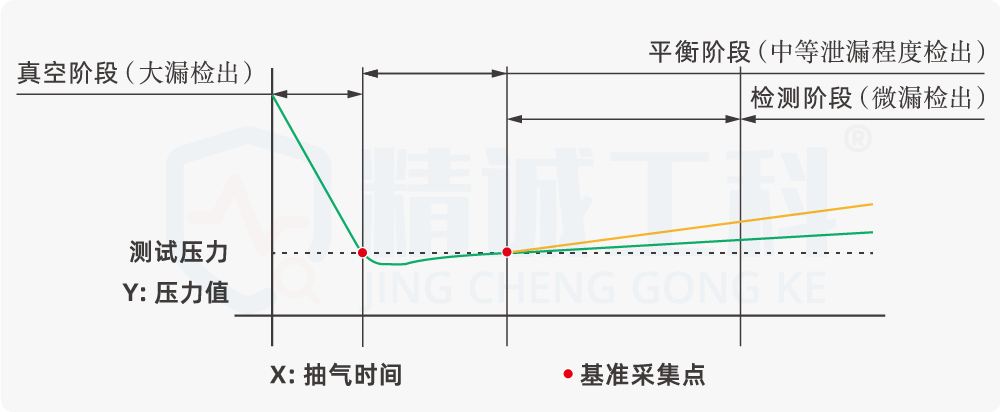 2. Negative pressure test principle