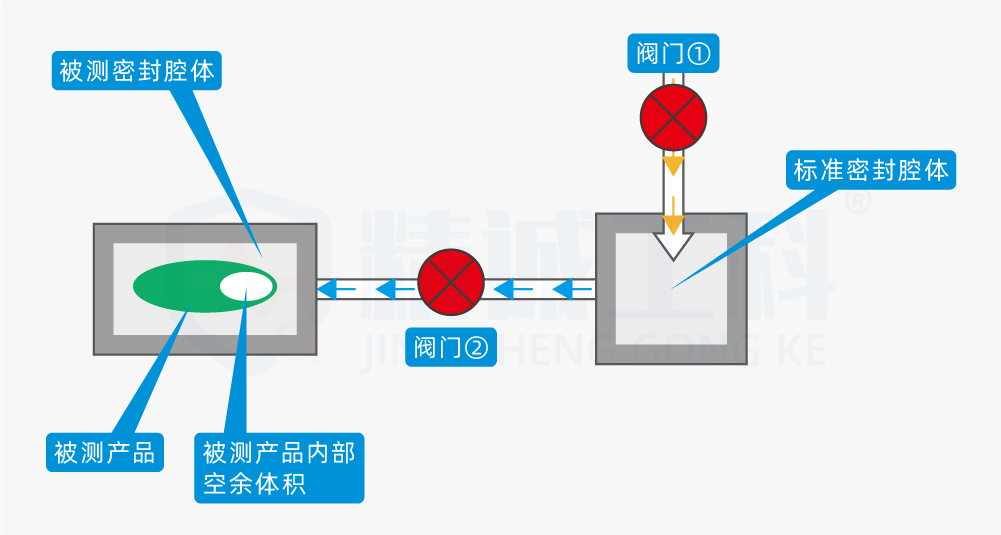 3.Volume Quantitative test principle