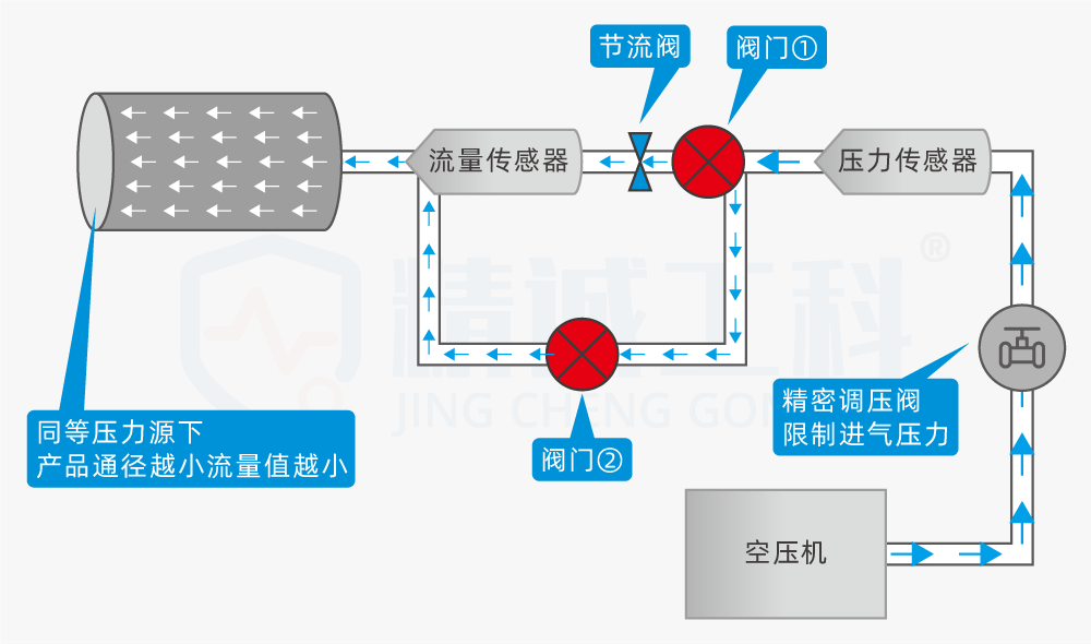 4. Gas Flow test principle