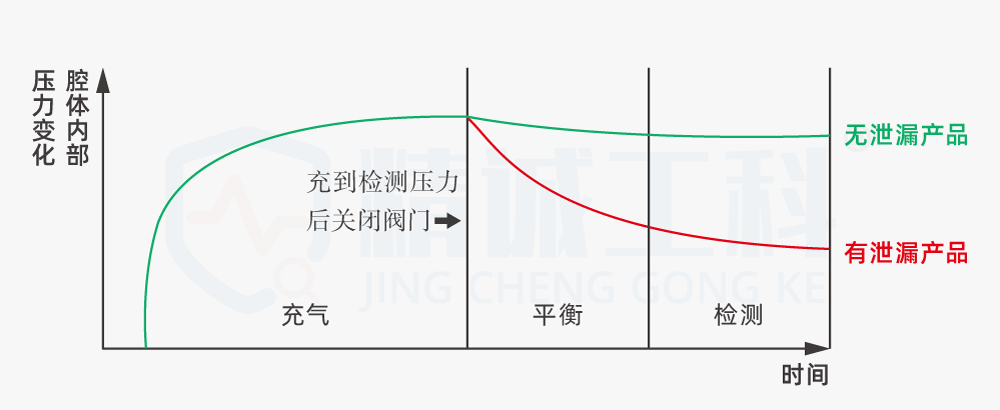 6.Positive & Negative Pressure test principle