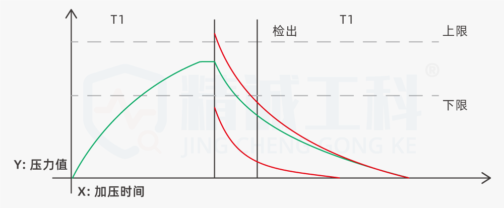 7. Burst test principle