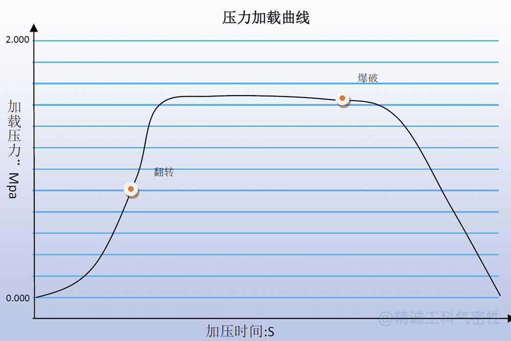 Pressure Loading Graph