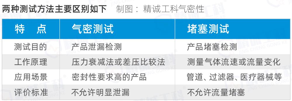 气密性测试仪VS气体流量检测仪：一文看懂产品测漏和测堵的区别插图