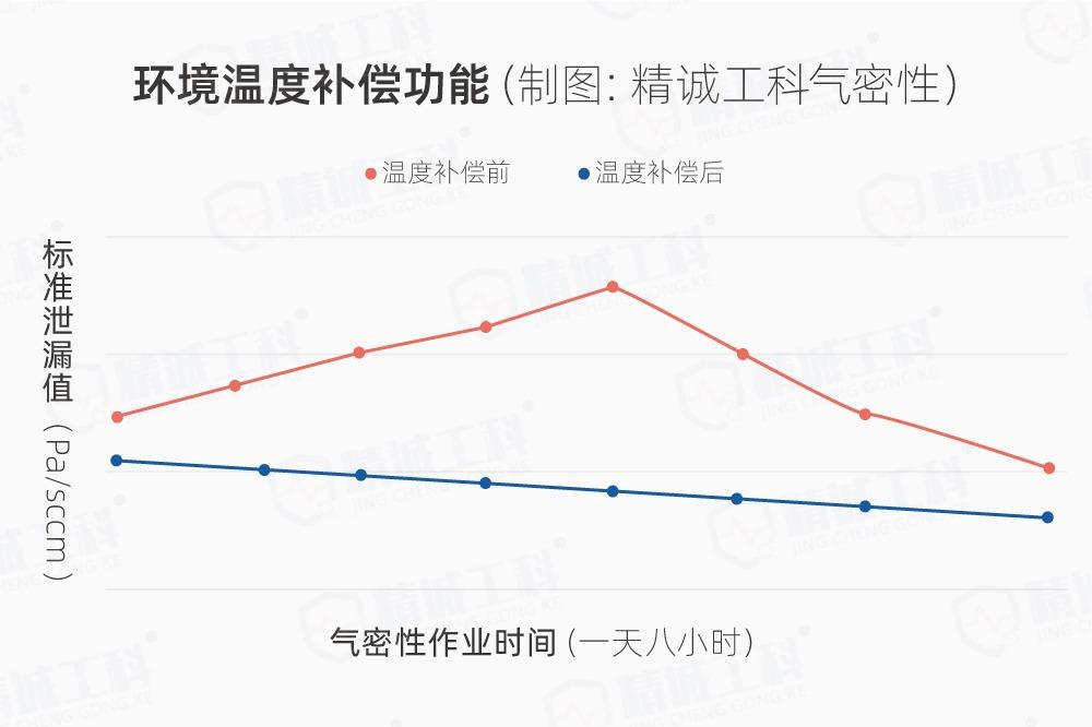 气密性检测仪NG件测试合格？揭秘温度对检测的影响