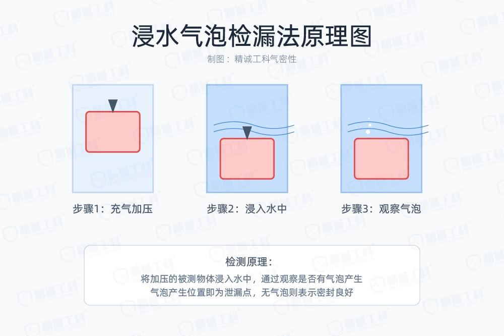 2025常用的气密性测试方法，精诚工科泄漏测试解决方案选择指南插图1