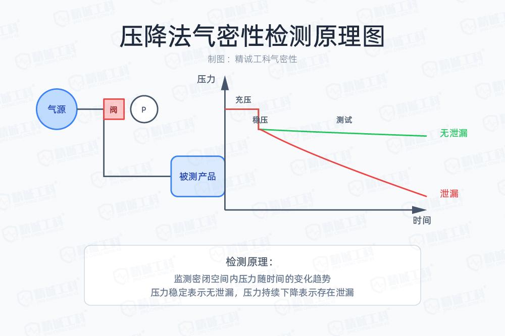 2025常用的气密性测试方法，精诚工科泄漏测试解决方案选择指南插图2