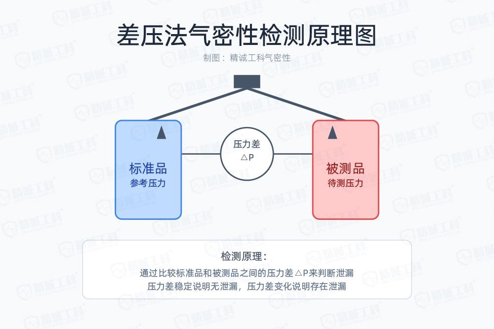 2025常用的气密性测试方法，精诚工科泄漏测试解决方案选择指南插图3