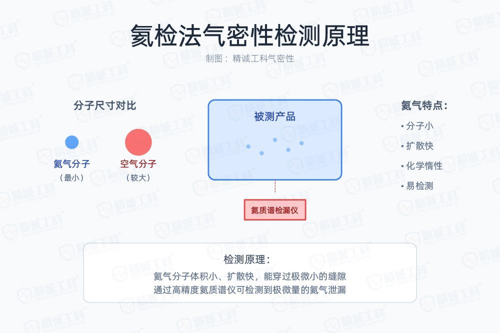 2025常用的气密性测试方法，精诚工科泄漏测试解决方案选择指南插图4