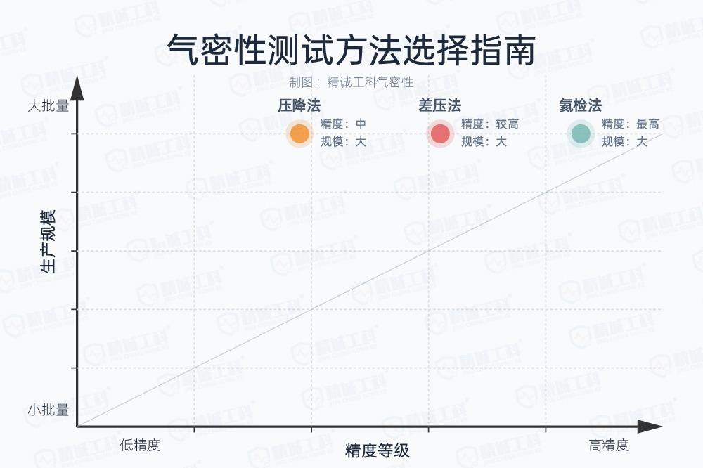 2025常用的气密性测试方法，精诚工科泄漏测试解决方案选择指南缩略图